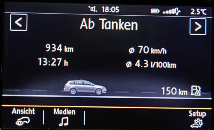 934km in 13:27h bei 4,3l/100km