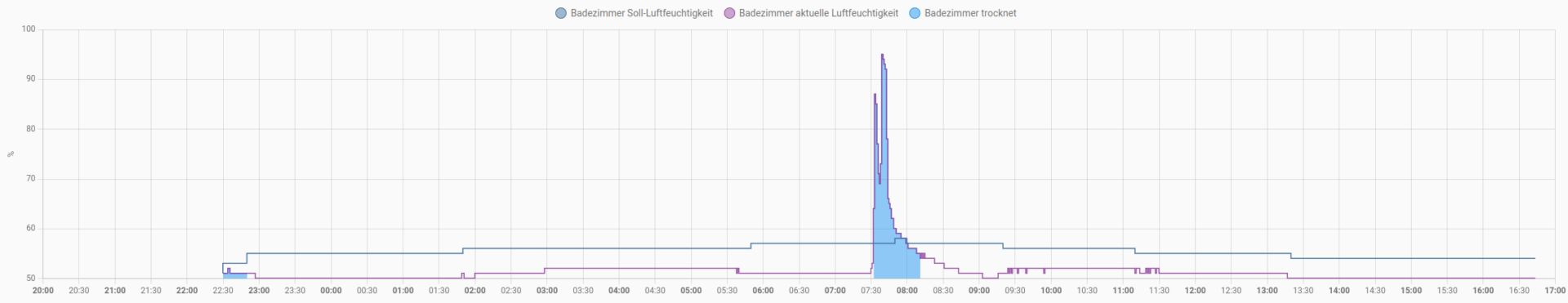 Soll=blau, ist=lila, hellblaue Fläche=Laufzeit Ventilator