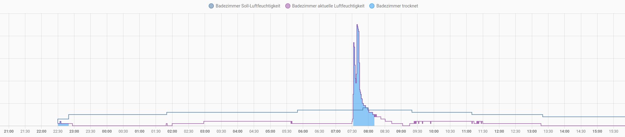 Soll=blau, ist=lila, hellblaue Fläche=Laufzeit Ventilator