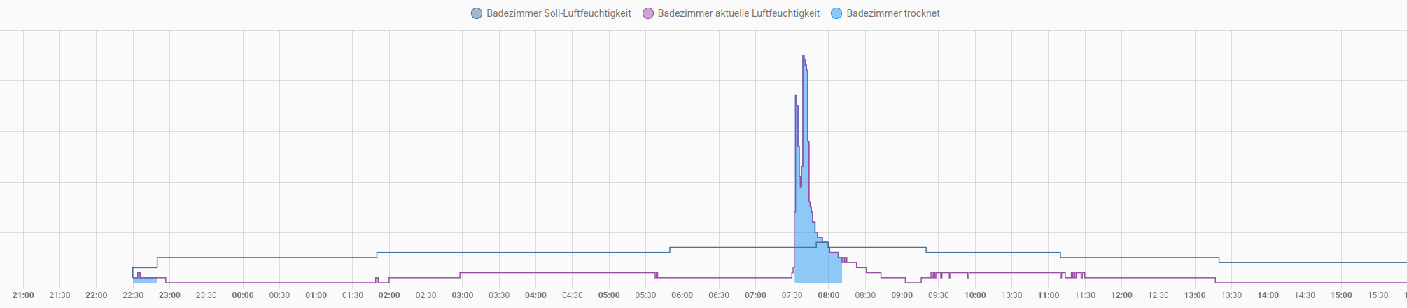 Soll=blau, ist=lila, hellblaue Fläche=Laufzeit Ventilator
