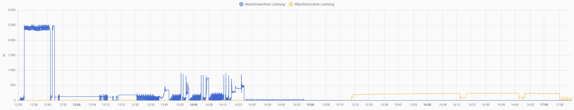 Stromverbrauchshistorie