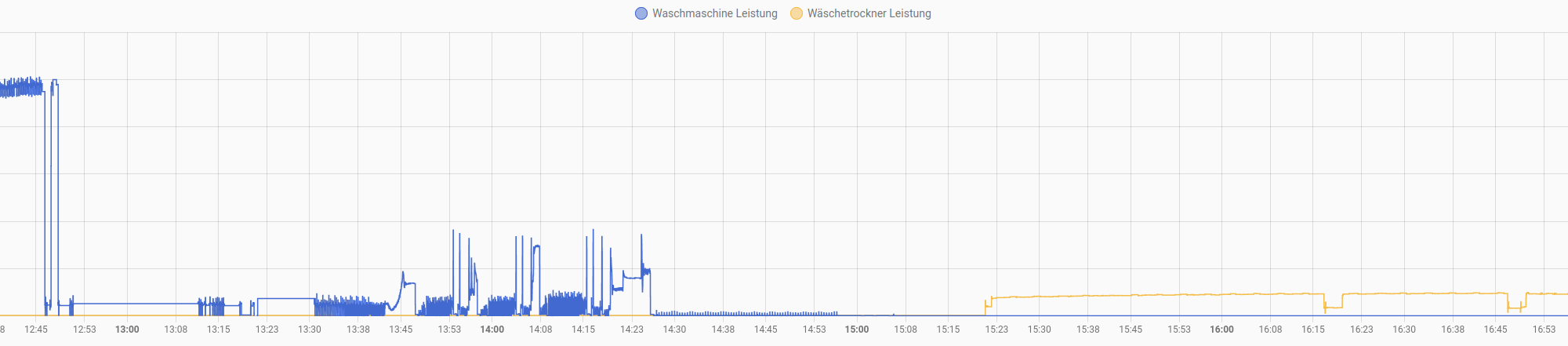 Stromverbrauchshistorie